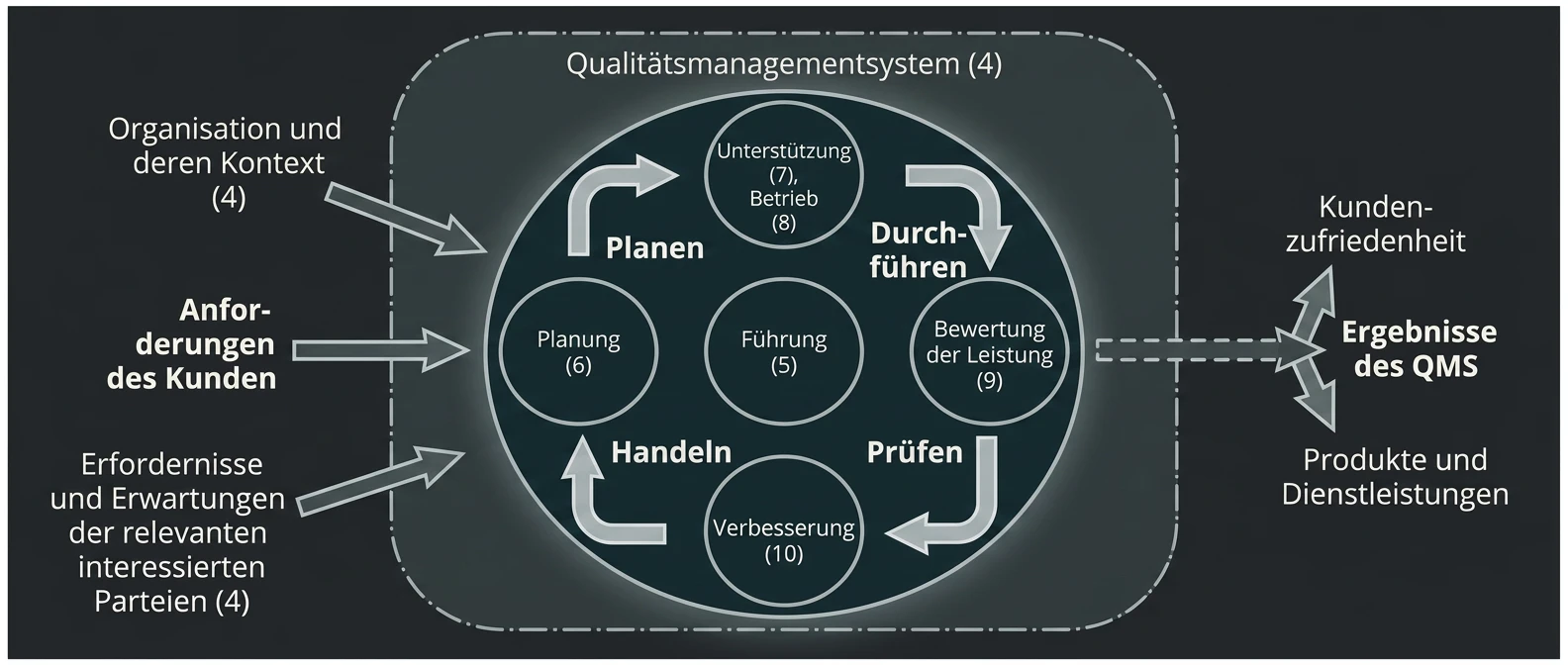HLS-Struktur (High Level Structure)